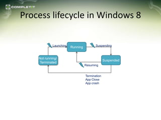 Process lifecycle in Windows 8

             Launching                    Suspending
                         Running


    Not running/
    Not running                                  Suspended
     Terminated
                                   Resuming


                                   Termination
                                   App Close
                                   App crash
 
