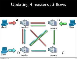 Updating 4 masters : 3 ﬂows




Monday, April 11, 2011                                 210
 