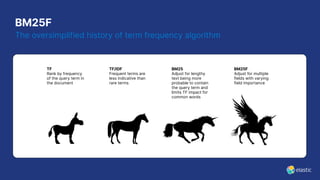 BM25F
The oversimplified history of term frequency algorithm
TF/IDF
Frequent terms are
less indicative than
rare terms
TF
Rank by frequency
of the query term in
the document
BM25
Adjust for lengthy
text being more
probable to contain
the query term and
limits TF impact for
common words
BM25F
Adjust for multiple
fields with varying
field importance
 