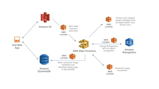 Developing Sophisticated Serverless Applications with AI