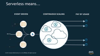 © 2017, Amazon Web Services, Inc. or its Affiliates. All rights reserved.
EVENT DRIVEN CONTINUOUS SCALING PAY BY USAGE
Serverless means…
 