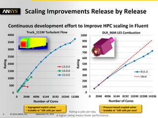 6 © 2014 ANSYS, Inc. September 25, 2014 
Scaling Improvements Release by Release 
Continuous development effort to improve HPC scaling in Fluent 
• 
Segregated implicit solver 
• 
Scalable at ~10K cells per core! 
0 
500 
1000 
1500 
2000 
2500 
3000 
3500 
4000 
0 
2048 
4096 
6144 
8192 
10240 
12288 
Rating 
Number of Cores 
13.0.0 
14.0.0 
15.0.0 
Rating is jobs per day. 
A higher rating means faster performance. 
Truck_111M Turbulent Flow 
0 
100 
200 
300 
400 
500 
600 
700 
800 
900 
1000 
0 
2048 
4096 
6144 
8192 
10240 
12288 
14336 
Rating 
Number of Cores 
DLR_96M LES Combustion 
R15.0 
Ideal 
• 
Pressure based coupled solver 
• 
Scalable at ~10K cells per core!  