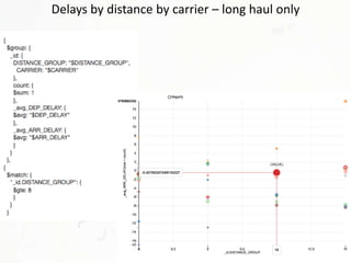 Delays by distance by carrier – long haul only 
 