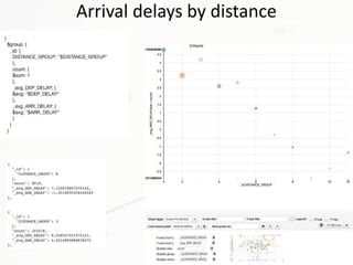 Arrival delays by distance 
 