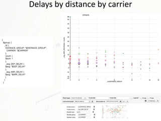 Delays by distance by carrier 
 