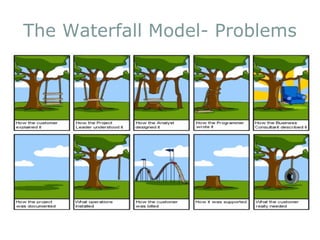 The Waterfall Model- Problems
 