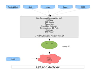 Control Refs
SRF
Sig2 Index fastq BAM
Run Summary (Summary.htm stuff)
IVC Plots
Q20 Counts
Fastqcheck
Insert Size Histogram
Error rates and QQ-Plots
Heatmaps
SNP Finder
... And Anything Else You Can Think Of
Human QC
Fuse
Archive
QC and Archival
 
