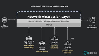 Network Abstraction Layer
App Owner /
DevOps
specifies app
connectivity Network
Engineer
specifies quality
Security
Consultant
specifies
compliance Security
Engineer
specifies threat
response
Network
Infrastructure
Data
Ingestion
…
API / UI
Query and Operate the Network In Code
Network Security Policies Orchestration Controller
 