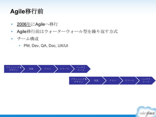 Agile移行前
• 2006年にAgileへ移行
• Agile移行前はウォーターウォール型を繰り返す方式
• チーム構成
• PM, Dev, QA, Doc, UX/UI
プランニング &
デザイン
実装 テスト リリース
パッチリ
リース
プランニング &
デザイン
実装 テスト リリース
パッチリ
リース
 