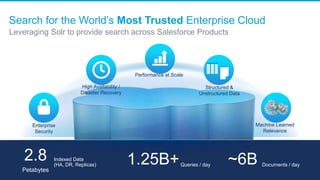 Leveraging Solr to provide search across Salesforce Products
Search for the World’s Most Trusted Enterprise Cloud
Documents / day~6B
Enterprise
Security
High Availability /
Disaster Recovery
Performance at Scale
Structured &
Unstructured Data
Machine Learned
Relevance
2.8
Petabytes
Indexed Data
(HA, DR, Replicas) 1.25B+Queries / day
 