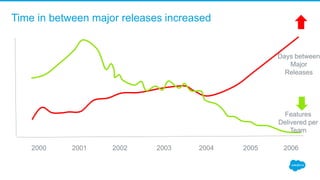 2000 2001 2002 2003 2004 2005 2006
Features
Delivered per
Team
Days between
Major
Releases
Time in between major releases increased
 