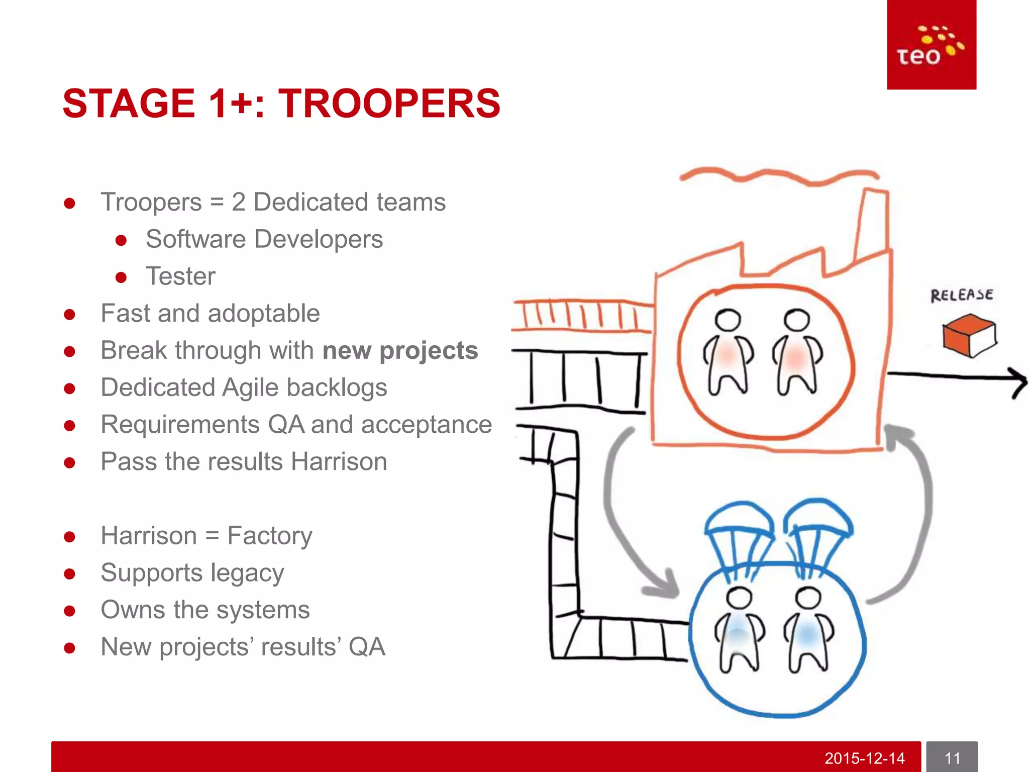 STAGE 1+: TROOPERS
● Troopers = 2 Dedicated teams
● Software Developers
● Tester
● Fast and adoptable
● Break through with new projects
● Dedicated Agile backlogs
● Requirements QA and acceptance
● Pass the results Harrison
● Harrison = Factory
● Supports legacy
● Owns the systems
● New projects’ results’ QA
2015-12-14 11
 