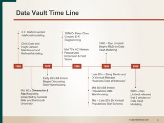 Data Vault Time Line
© LearnDataVault.com 8
20001960 1970 1980 1990
E.F. Codd invented
relational modeling
Chris Date and
Hugh Darwen
Maintained and
Refined Modeling
1976 Dr Peter Chen
Created E-R
Diagramming
Early 70’s Bill Inmon
Began Discussing
Data Warehousing
Mid 60’s Dimension &
Fact Modeling
presented by General
Mills and Dartmouth
University
Mid 70’s AC Nielsen
Popularized
Dimension & Fact
Terms
Mid – Late 80’s Dr Kimball
Popularizes Star Schema
Mid 80’s Bill Inmon
Popularizes Data
Warehousing
Late 80’s – Barry Devlin and
Dr Kimball Release
“Business Data Warehouse”
1990 – Dan Linstedt
Begins R&D on Data
Vault Modeling
2000 – Dan
Linstedt releases
first 5 articles on
Data Vault
Modeling
 