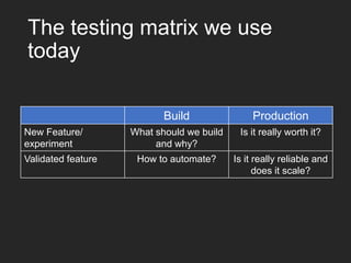 The testing matrix we use
today
Build Production
New Feature/
experiment
What should we build
and why?
Is it really worth it?
Validated feature How to automate? Is it really reliable and
does it scale?
 