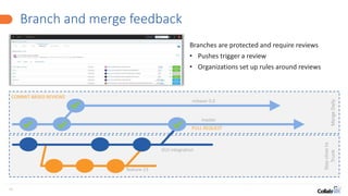 16
Branch and merge feedback
Staycloseto
TrunkMergeDaily
master
release-3.0
GUI-integration
feature-23
COMMIT-BASED REVIEWS
PULL REQUEST
Branches are protected and require reviews
• Pushes trigger a review
• Organizations set up rules around reviews
 
