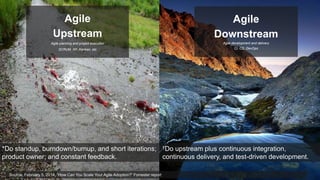 3Source: February 5, 2014, “How Can You Scale Your Agile Adoption?” Forrester report
*Do standup, burndown/burnup, and short iterations;
product owner; and constant feedback.
†Do upstream plus continuous integration,
continuous delivery, and test-driven development.
Agile
Downstream
Agile development and delivery
CI, CD, DevOps
Agile
Upstream
Agile planning and project execution
SCRUM, XP, Kanban, etc
 