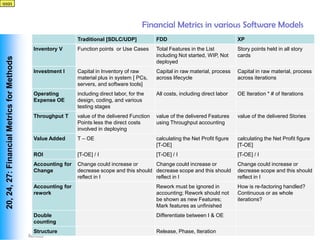 qqqq




                                                                                            Financial Metrics in various Software Models
                                                              Traditional [SDLC/UDP]            FDD                                 XP
                                             Inventory V      Function points or Use Cases      Total Features in the List          Story points held in all story
                                                                                                including Not started, WIP, Not     cards
 20, 24, 27: Financial Metrics for Methods




                                                                                                deployed
                                             Investment I     Capital in Inventory of raw       Capital in raw material, process    Capital in raw material, process
                                                              material plus in system [ PCs,    across lifecycle                    across iterations
                                                              servers, and software tools]
                                             Operating        including direct labor, for the   All costs, including direct labor   OE Iteration * # of Iterations
                                             Expense OE       design, coding, and various
                                                              testing stages
                                             Throughput T     value of the delivered Function   value of the delivered Features     value of the delivered Stories
                                                              Points less the direct costs      using Throughput accounting
                                                              involved in deploying
                                             Value Added      T – OE                            calculating the Net Profit figure   calculating the Net Profit figure
                                                                                                [T-OE]                              [T-OE]
                                             ROI              [T-OE] / I                        [T-OE] / I                          [T-OE] / I
                                             Accounting for   Change could increase or       Change could increase or               Change could increase or
                                             Change           decrease scope and this should decrease scope and this should         decrease scope and this should
                                                              reflect in I                   reflect in I                           reflect in I
                                             Accounting for                                     Rework must be ignored in           How is re-factoring handled?
                                             rework                                             accounting; Rework should not       Continuous or as whole
                                                                                                be shown as new Features;           iterations?
                                                                                                Mark features as unfinished
                                             Double                                             Differentiate between I & OE
                                             counting
                                             Structure                                          Release, Phase, Iteration
Vishwanath Ramdas
 