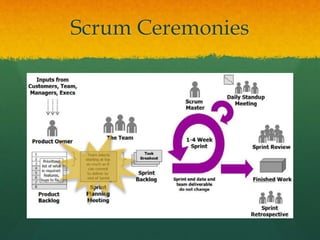 Scrum Ceremonies
 