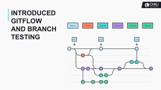 INTRODUCED
GITFLOW
AND BRANCH
TESTING
 