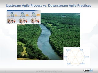 4 Copyright ©2015 CollabNet, Inc. All Rights Reserved.
Upstream Agile Process vs. Downstream Agile Practices
 