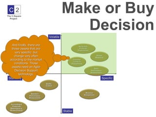 C2
The C-Square
                            Make or Buy
                               Decision
  Project




   And finally, there are
   those assets that are
     very specific, but
     change very often
  according to the market
     conditions. Those
   assets need an Agile
     Decision Support
        technology.
 