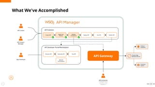 30
What We've Accomplished
Create API
Apply QoS
Policies
Validate
Compliance
Deploy API Test API Publish API
Discover API Subscribe API Test API
B2B API
Consumption
API Publisher
API Developer Portal/Marketplace
API Gateway Product Mgt
Backend Service
Product
Database
Inventory
System
API Creator
API Product
Manager
App Developer
API Consumer
( B2B partners,
vendors, and
retailers )
 