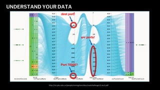 UNDERSTAND YOUR DATA
dest port!
Port 70000?
src ports!
http://vis.pku.edu.cn/people/simingchen/docs/vastchallenge13-mc3.pdf
 