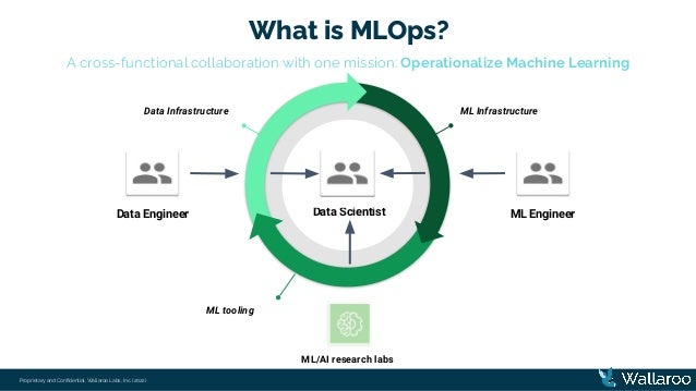 Proprietary and Conﬁdential, Wallaroo Labs, Inc. (2022)
What is MLOps?
A cross-functional collaboration with one mission: Operationalize Machine Learning
Data Scientist
Data Engineer ML Engineer
ML Infrastructure
Data Infrastructure
ML tooling
ML/AI research labs
 