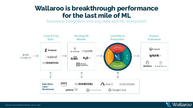 Proprietary and Conﬁdential, Wallaroo Labs, Inc. (2022)
Wallaroo is breakthrough performance
for the last mile of ML
Seamless integration into any data and ML ecosystem
 