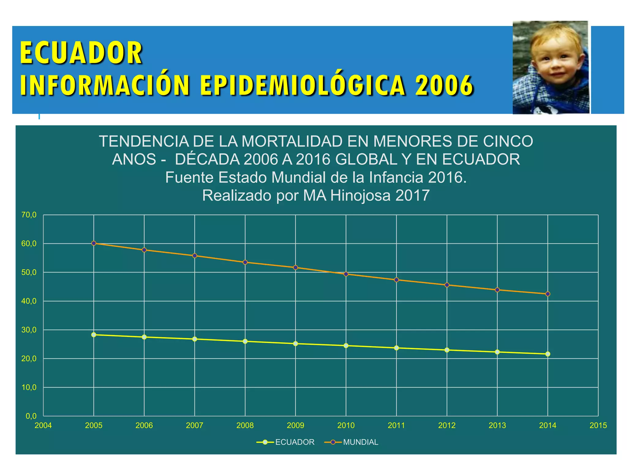 ECUADOR
INFORMACIÓN EPIDEMIOLÓGICA 2006
0,0
10,0
20,0
30,0
40,0
50,0
60,0
70,0
2004 2005 2006 2007 2008 2009 2010 2011 2012 2013 2014 2015
TENDENCIA DE LA MORTALIDAD EN MENORES DE CINCO
ANOS - DÉCADA 2006 A 2016 GLOBAL Y EN ECUADOR
Fuente Estado Mundial de la Infancia 2016.
Realizado por MA Hinojosa 2017
ECUADOR MUNDIAL
 