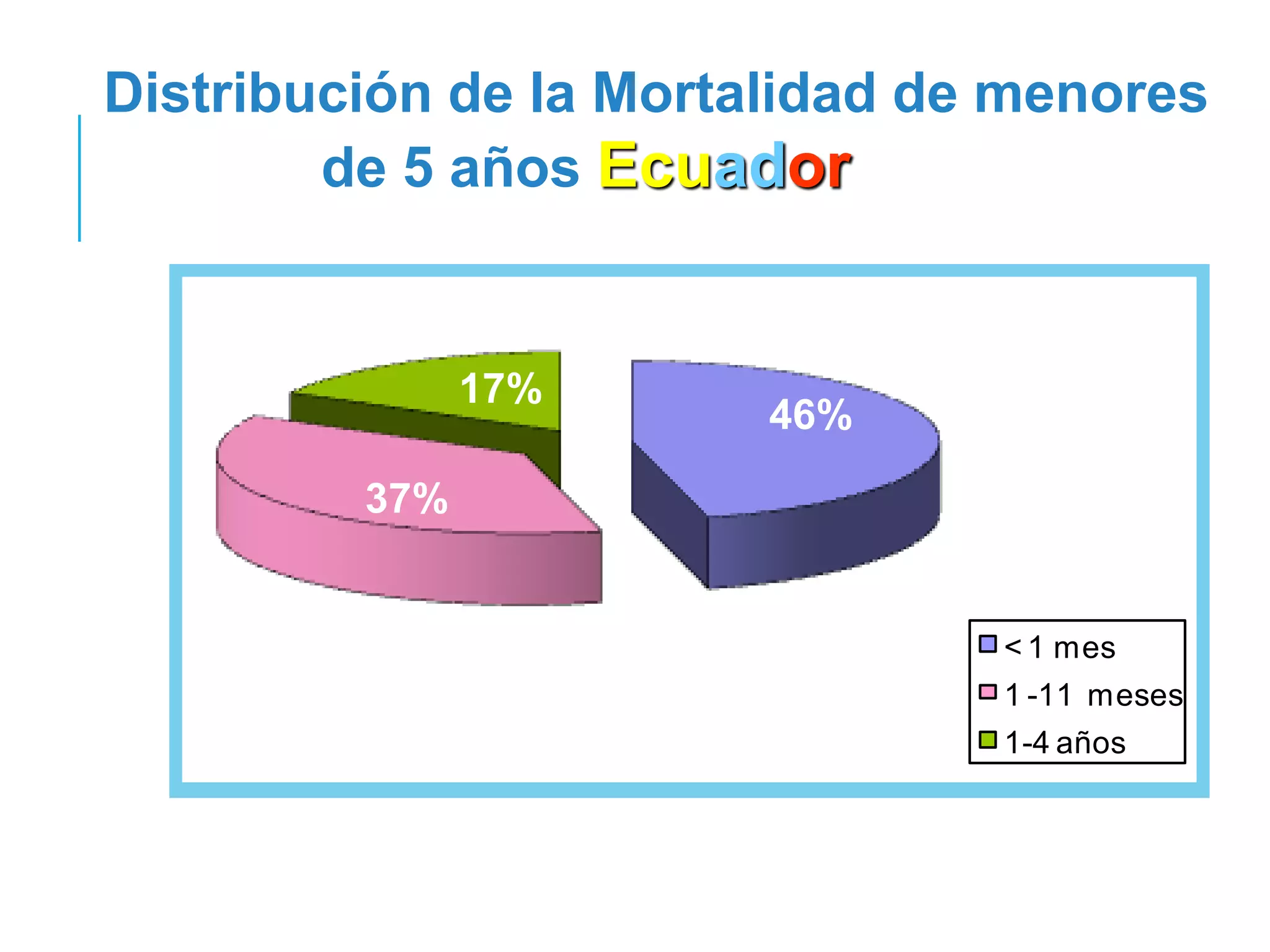 Distribución de la Mortalidad de menores
de 5 años Ecuador 2016
46%
37%
17%
< 1 mes
1 -11 meses
1-4 años
Fuente: Estado Mundial de la Infancia 2011 Unicef
 