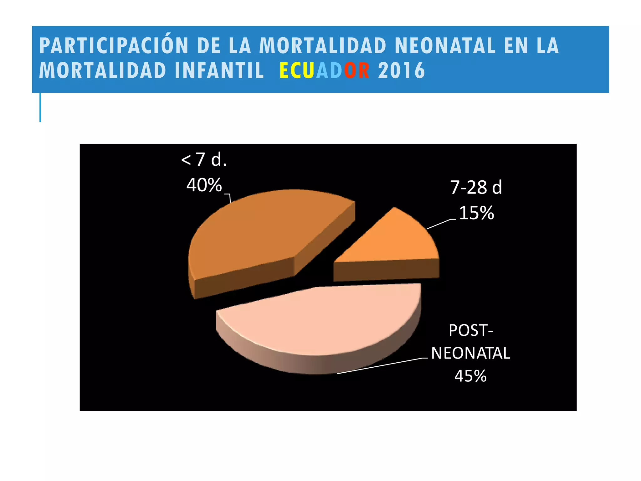 PARTICIPACIÓN DE LA MORTALIDAD NEONATAL EN LA
MORTALIDAD INFANTIL. ECUADOR 2016
< 7 d.
40% 7-28 d
15%
POST-
NEONATAL
45%
Fuente: Estado Mundial de la Infancia 2011 Unicef
 
