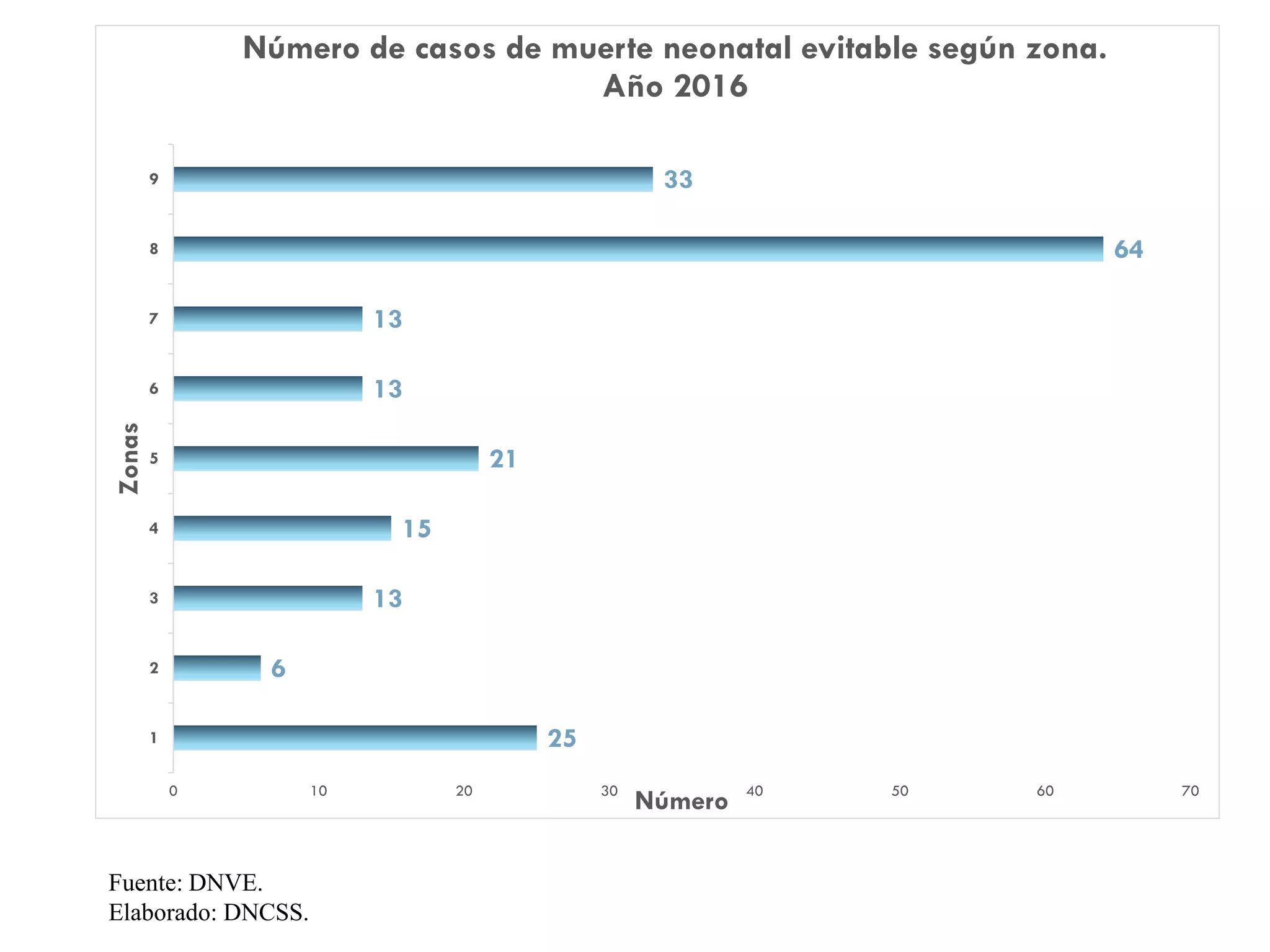 25
6
13
15
21
13
13
64
33
0 10 20 30 40 50 60 70
1
2
3
4
5
6
7
8
9
Número
Zonas
Número de casos de muerte neonatal evitable según zona.
Año 2016
Fuente: DNVE.
Elaborado: DNCSS.
 