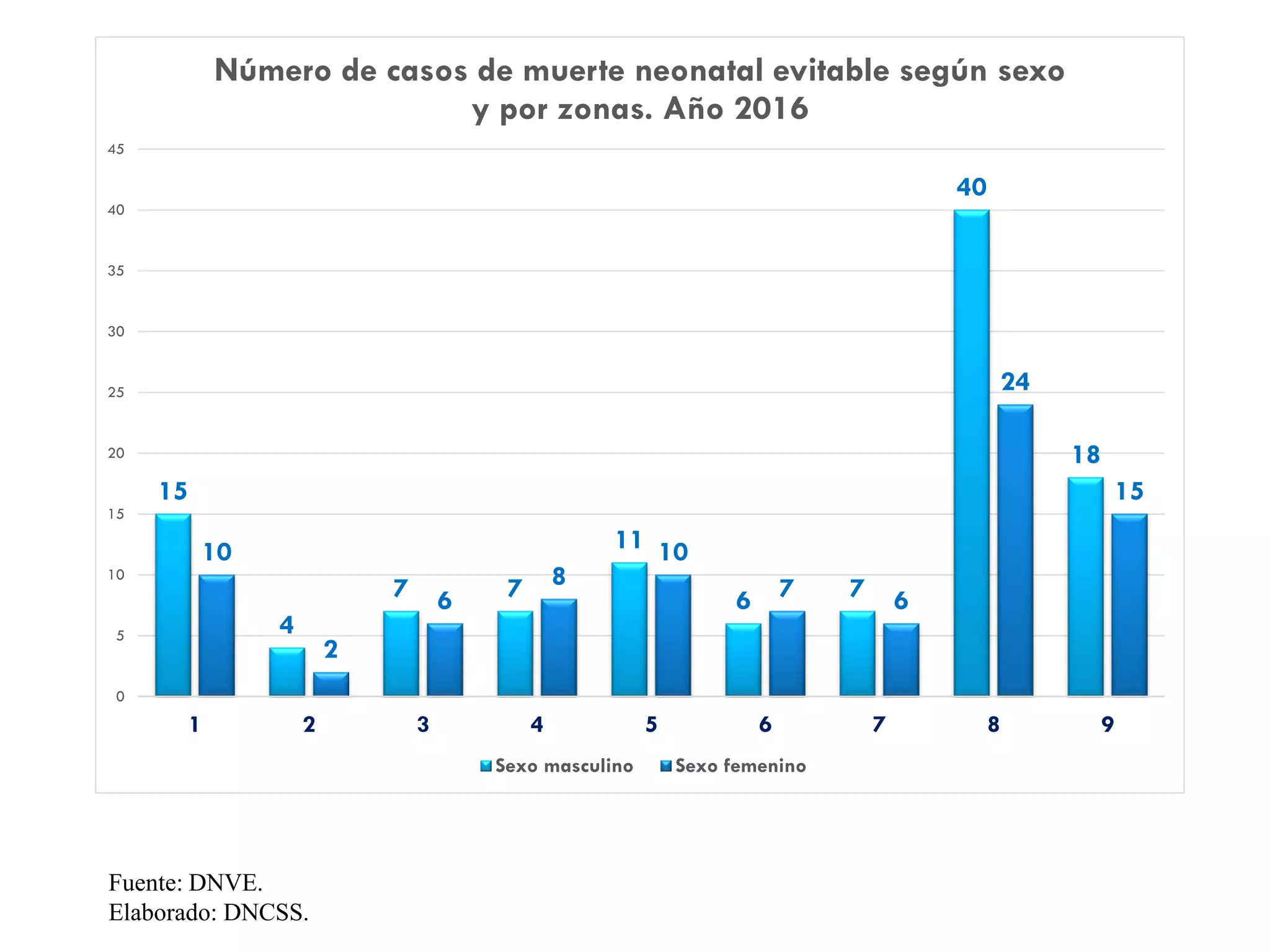 Fuente: DNVE.
Elaborado: DNCSS.
15
4
7 7
11
6 7
40
18
10
2
6
8
10
7 6
24
15
0
5
10
15
20
25
30
35
40
45
1 2 3 4 5 6 7 8 9
Número de casos de muerte neonatal evitable según sexo
y por zonas. Año 2016
Sexo masculino Sexo femenino
 