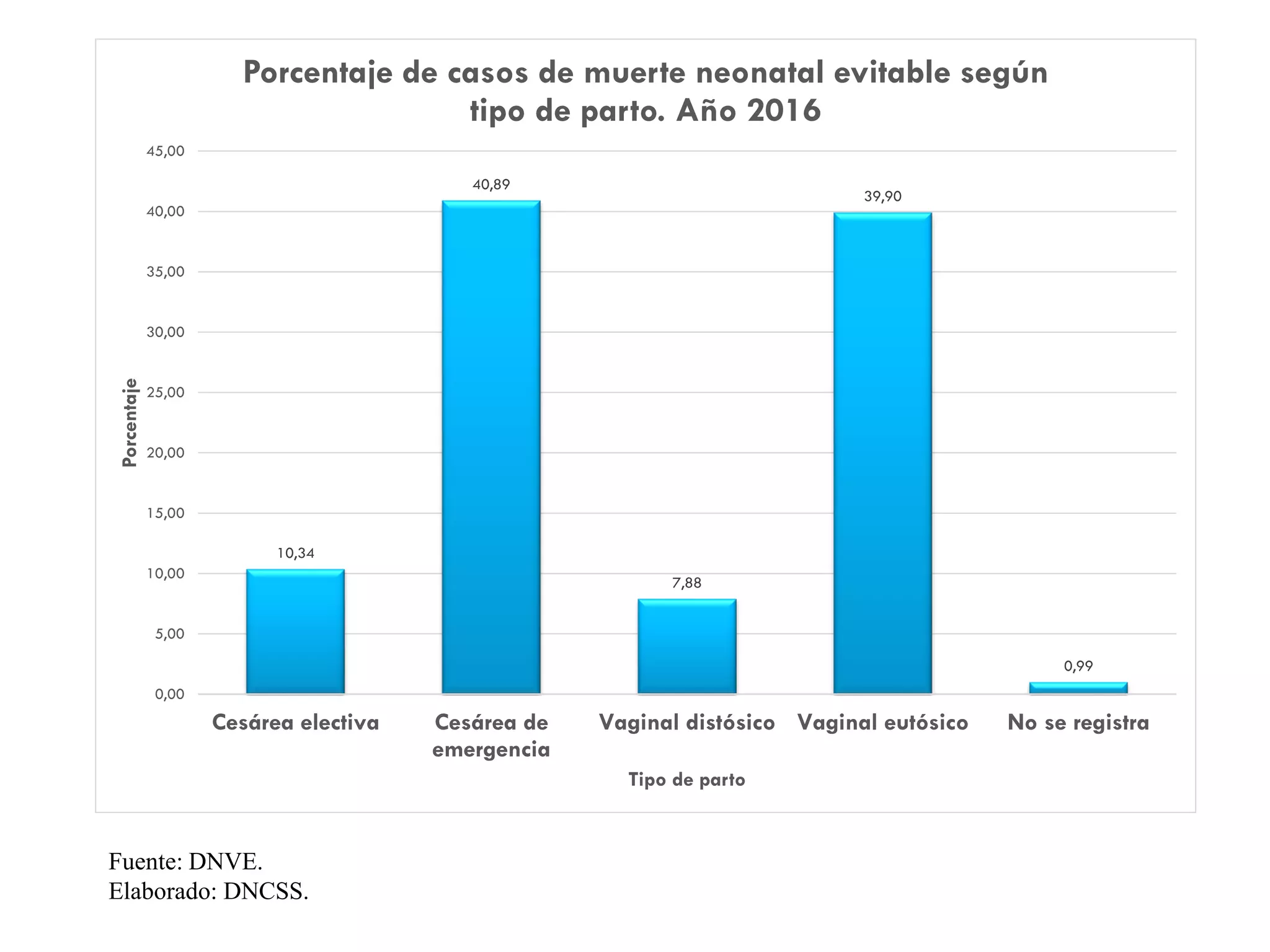 Fuente: DNVE.
Elaborado: DNCSS.
10,34
40,89
7,88
39,90
0,99
0,00
5,00
10,00
15,00
20,00
25,00
30,00
35,00
40,00
45,00
Cesárea electiva Cesárea de
emergencia
Vaginal distósico Vaginal eutósico No se registra
Porcentaje
Tipo de parto
Porcentaje de casos de muerte neonatal evitable según
tipo de parto. Año 2016
 