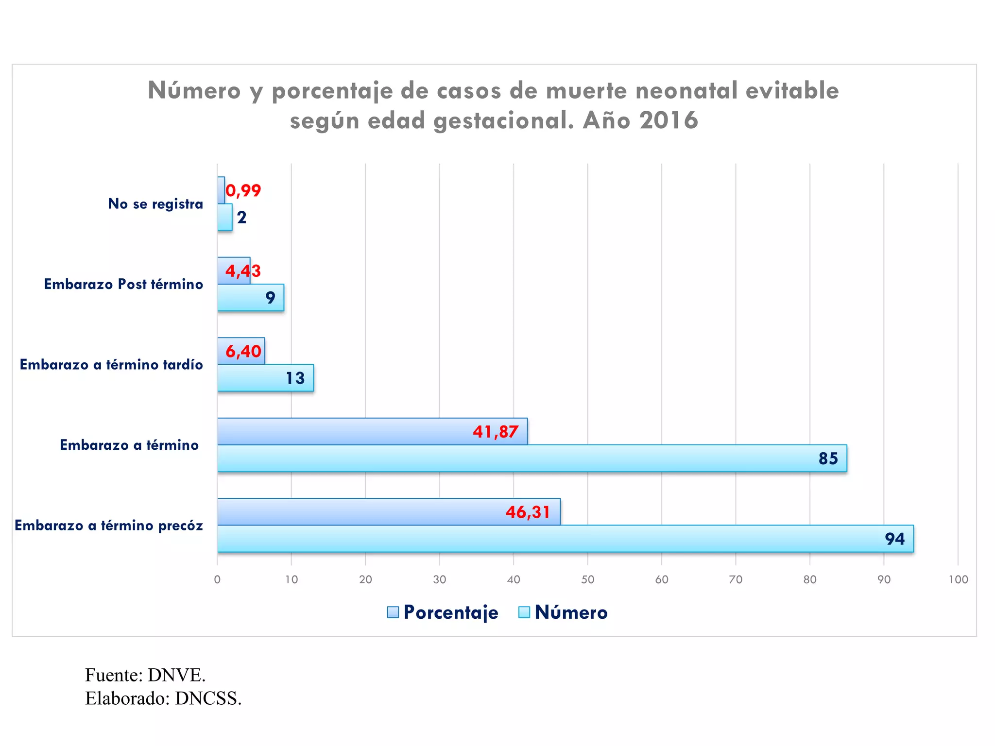 Fuente: DNVE.
Elaborado: DNCSS.
94
85
13
9
2
46,31
41,87
6,40
4,43
0,99
0 10 20 30 40 50 60 70 80 90 100
Embarazo a término precóz
Embarazo a término
Embarazo a término tardío
Embarazo Post término
No se registra
Número y porcentaje de casos de muerte neonatal evitable
según edad gestacional. Año 2016
Porcentaje Número
 