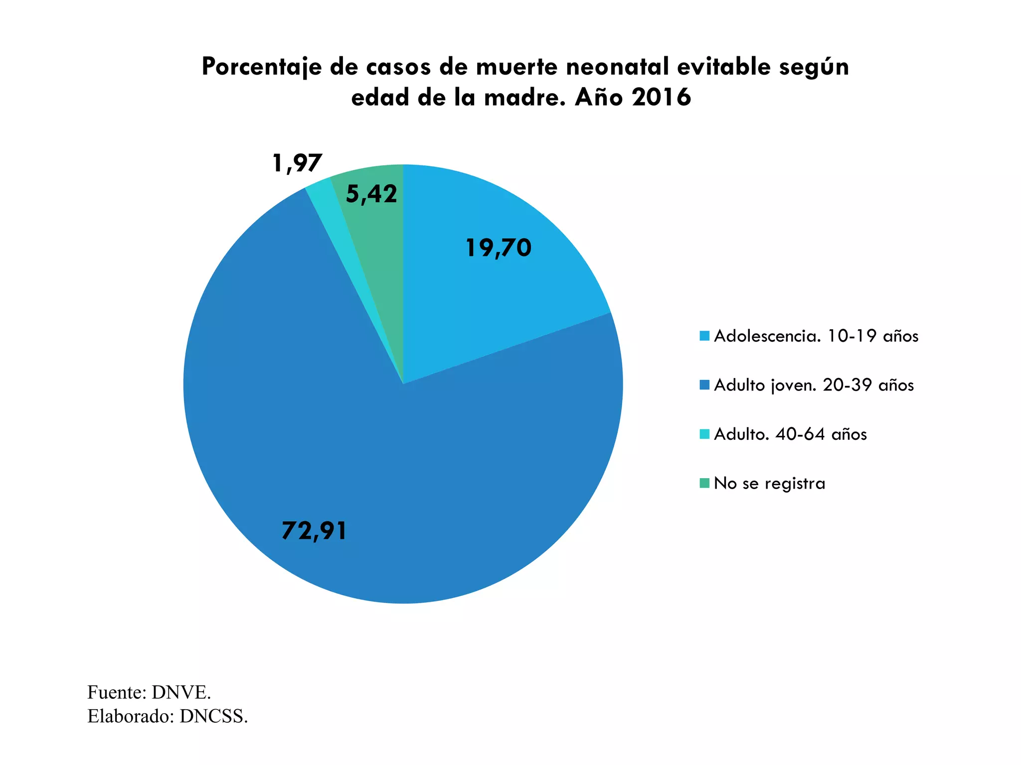 Fuente: DNVE.
Elaborado: DNCSS.
19,70
72,91
1,97
5,42
Porcentaje de casos de muerte neonatal evitable según
edad de la madre. Año 2016
Adolescencia. 10-19 años
Adulto joven. 20-39 años
Adulto. 40-64 años
No se registra
 