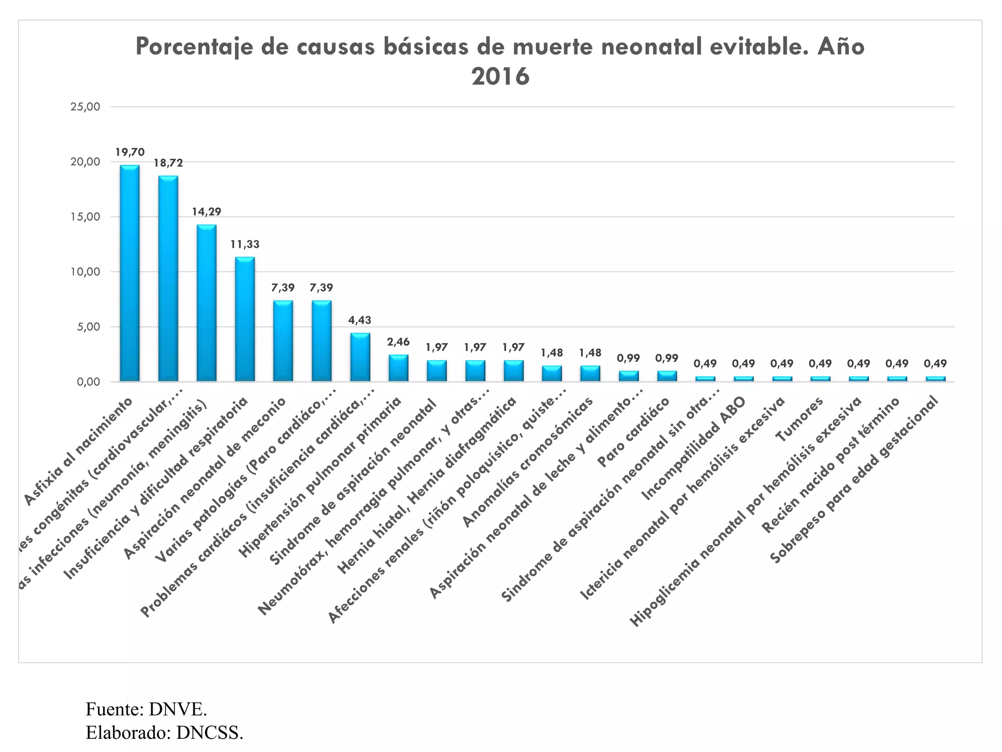 Fuente: DNVE.
Elaborado: DNCSS.
19,70
18,72
14,29
11,33
7,39 7,39
4,43
2,46 1,97 1,97 1,97 1,48 1,48 0,99 0,99 0,49 0,49 0,49 0,49 0,49 0,49 0,49
0,00
5,00
10,00
15,00
20,00
25,00
Porcentaje de causas básicas de muerte neonatal evitable. Año
2016
 