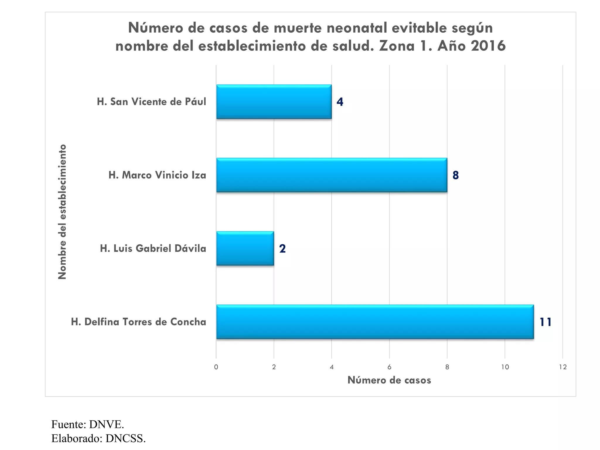 Fuente: DNVE.
Elaborado: DNCSS.
11
2
8
4
0 2 4 6 8 10 12
H. Delfina Torres de Concha
H. Luis Gabriel Dávila
H. Marco Vinicio Iza
H. San Vicente de Pául
Número de casos
Nombredelestablecimiento
Número de casos de muerte neonatal evitable según
nombre del establecimiento de salud. Zona 1. Año 2016
 