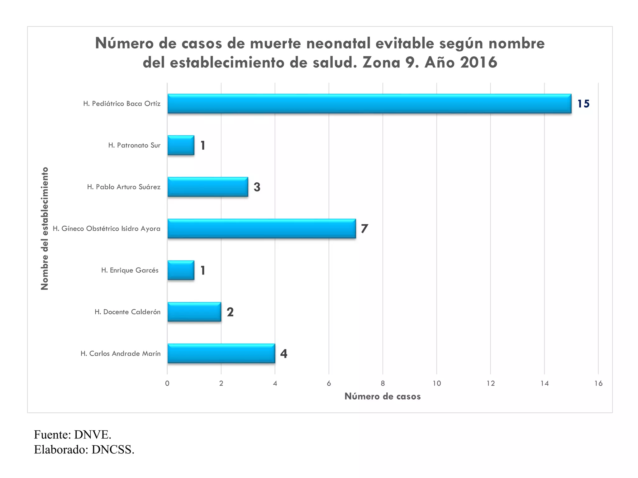 Fuente: DNVE.
Elaborado: DNCSS.
4
2
1
7
3
1
15
0 2 4 6 8 10 12 14 16
H. Carlos Andrade Marín
H. Docente Calderón
H. Enrique Garcés
H. Gíneco Obstétrico Isidro Ayora
H. Pablo Arturo Suárez
H. Patronato Sur
H. Pediátrico Baca Ortíz
Número de casos
Nombredelestablecimiento Número de casos de muerte neonatal evitable según nombre
del establecimiento de salud. Zona 9. Año 2016
 