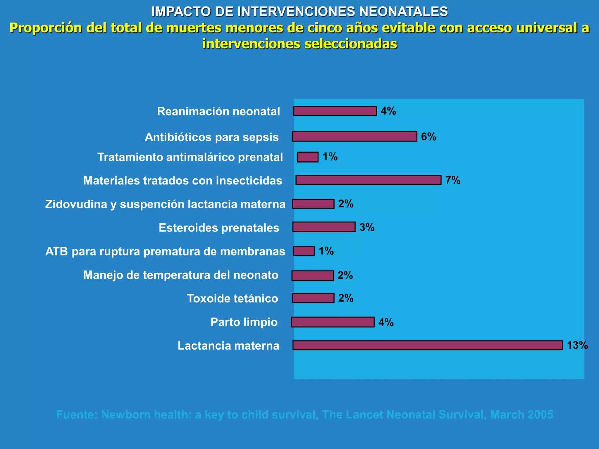 13%Lactancia materna
4%Parto limpio
2%Toxoide tetánico
2%Manejo de temperatura del neonato
1%ATB para ruptura prematura de membranas
3%Esteroides prenatales
2%Zidovudina y suspención lactancia materna
7%Materiales tratados con insecticidas
1%Tratamiento antimalárico prenatal
6%Antibióticos para sepsis
4%Reanimación neonatal
IMPACTO DE INTERVENCIONES NEONATALES
Proporción del total de muertes menores de cinco años evitable con acceso universal a
intervenciones seleccionadas
Fuente: Newborn health: a key to child survival, The Lancet Neonatal Survival, March 2005
 