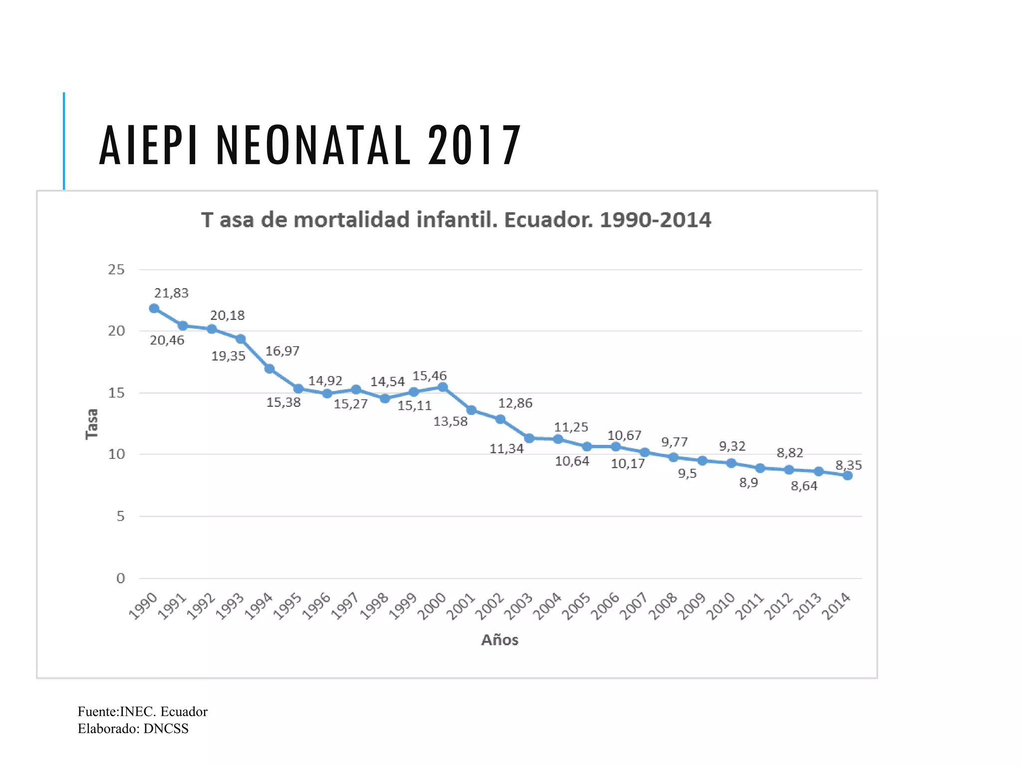 AIEPI NEONATAL 2017
Fuente:INEC. Ecuador
Elaborado: DNCSS
 
