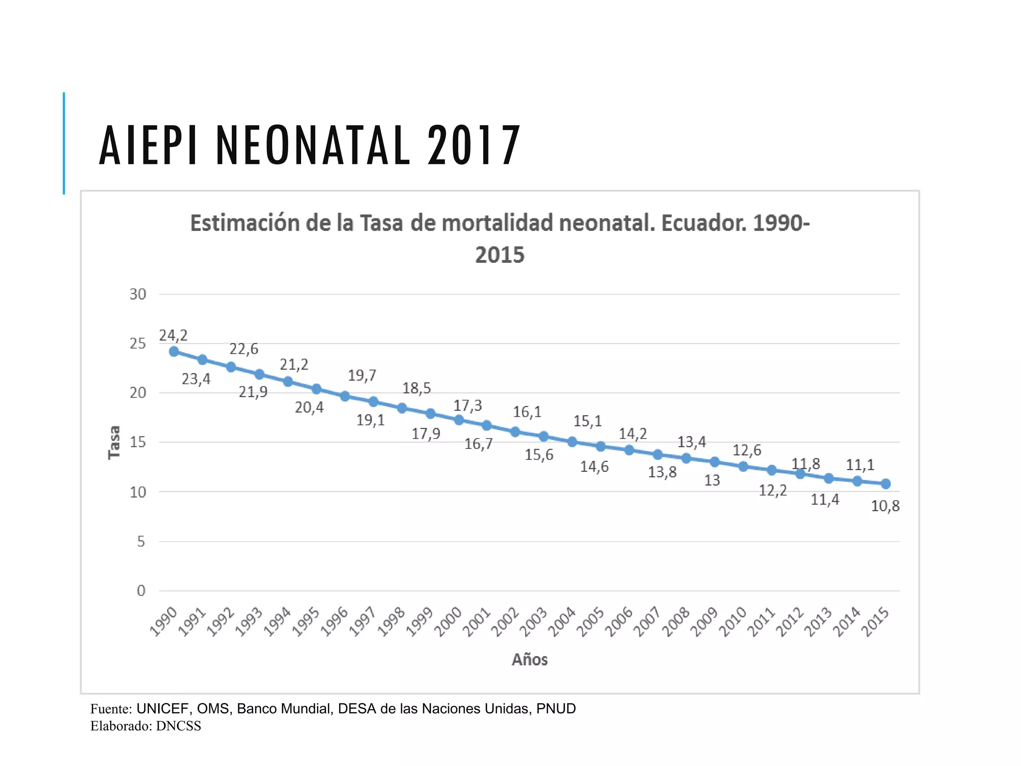 AIEPI NEONATAL 2017
Fuente: UNICEF, OMS, Banco Mundial, DESA de las Naciones Unidas, PNUD
Elaborado: DNCSS
 