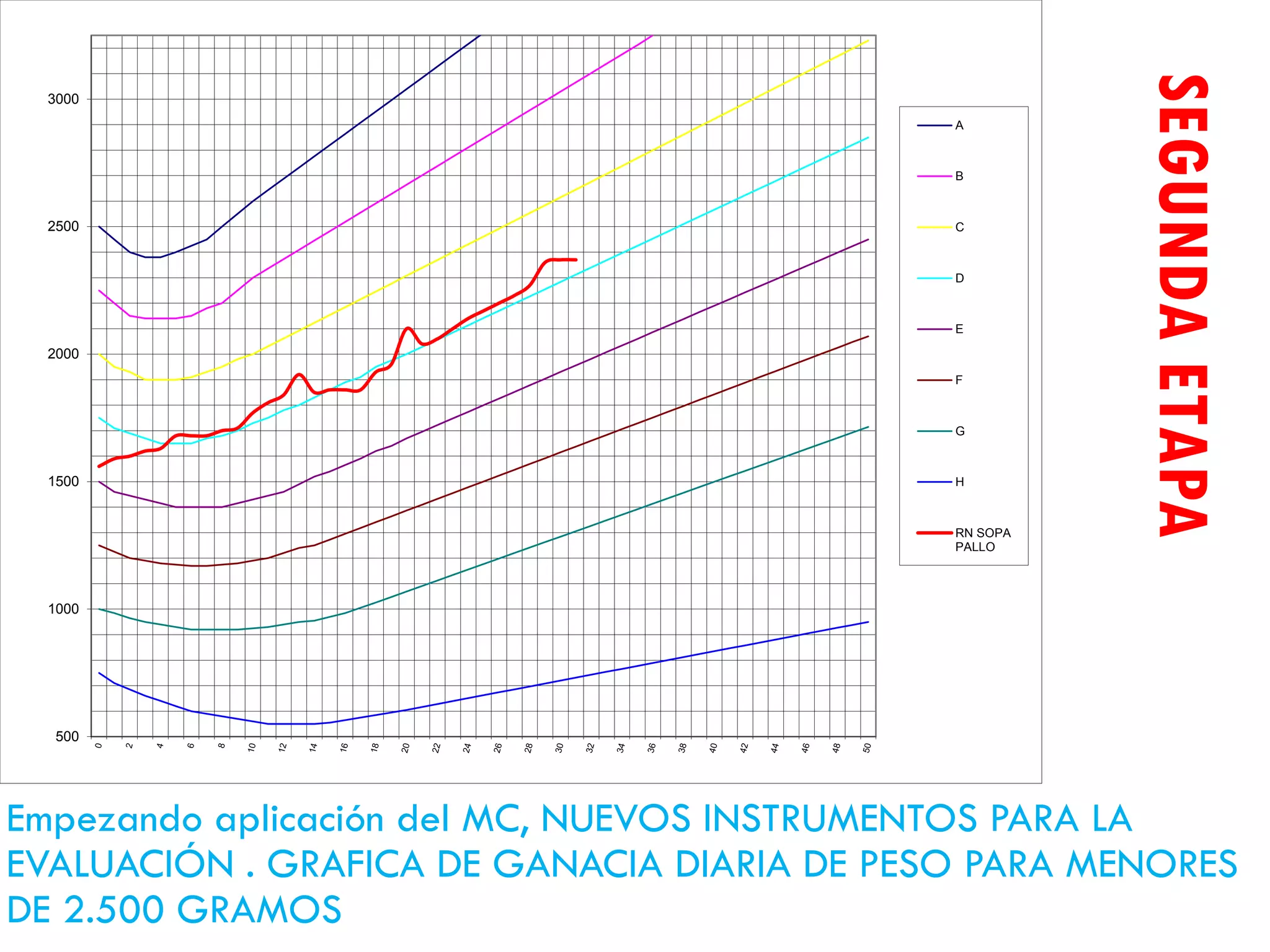 SEGUNDAETAPA
Empezando aplicación del MC, NUEVOS INSTRUMENTOS PARA LA
EVALUACIÓN . GRAFICA DE GANACIA DIARIA DE PESO PARA MENORES
DE 2.500 GRAMOS
500
1000
1500
2000
2500
3000
A
B
C
D
E
F
G
H
RN SOPA
PALLO
 