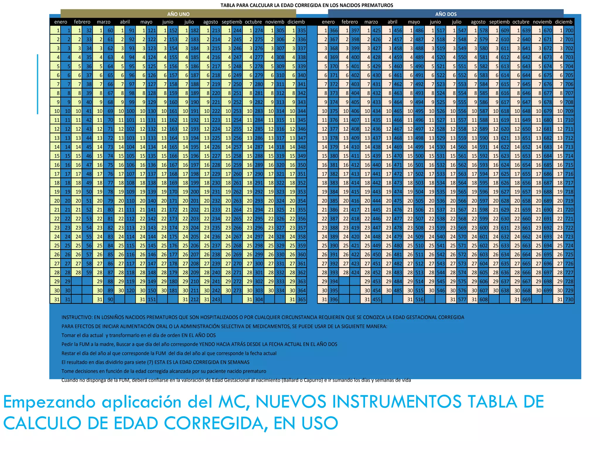Empezando aplicación del MC, NUEVOS INSTRUMENTOS TABLA DE
CALCULO DE EDAD CORREGIDA, EN USO
1 1 1 32 1 60 1 91 1 121 1 152 1 182 1 213 1 244 1 274 1 305 1 335 1 366 1 397 1 425 1 456 1 486 1 517 1 547 1 578 1 609 1 639 1 670 1 700
2 2 2 33 2 61 2 92 2 122 2 153 2 183 2 214 2 245 2 275 2 306 2 336 2 367 2 398 2 426 2 457 2 487 2 518 2 548 2 579 2 610 2 640 2 671 2 701
3 3 3 34 3 62 3 93 3 123 3 154 3 184 3 215 3 246 3 276 3 307 3 337 3 368 3 399 3 427 3 458 3 488 3 519 3 549 3 580 3 611 3 641 3 672 3 702
4 4 4 35 4 63 4 94 4 124 4 155 4 185 4 216 4 247 4 277 4 308 4 338 4 369 4 400 4 428 4 459 4 489 4 520 4 550 4 581 4 612 4 642 4 673 4 703
5 5 5 36 5 64 5 95 5 125 5 156 5 186 5 217 5 248 5 278 5 309 5 339 5 370 5 401 5 429 5 460 5 490 5 521 5 551 5 582 5 613 5 643 5 674 5 704
6 6 6 37 6 65 6 96 6 126 6 157 6 187 6 218 6 249 6 279 6 310 6 340 6 371 6 402 6 430 6 461 6 491 6 522 6 552 6 583 6 614 6 644 6 675 6 705
7 7 7 38 7 66 7 97 7 127 7 158 7 188 7 219 7 250 7 280 7 311 7 341 7 372 7 403 7 431 7 462 7 492 7 523 7 553 7 584 7 615 7 645 7 676 7 706
8 8 8 39 8 67 8 98 8 128 8 159 8 189 8 220 8 251 8 281 8 312 8 342 8 373 8 404 8 432 8 463 8 493 8 524 8 554 8 585 8 616 8 646 8 677 8 707
9 9 9 40 9 68 9 99 9 129 9 160 9 190 9 221 9 252 9 282 9 313 9 343 9 374 9 405 9 433 9 464 9 494 9 525 9 555 9 586 9 617 9 647 9 678 9 708
10 10 10 41 10 69 10 100 10 130 10 161 10 191 10 222 10 253 10 283 10 314 10 344 10 375 10 406 10 434 10 465 10 495 10 526 10 556 10 587 10 618 10 648 10 679 10 709
11 11 11 42 11 70 11 101 11 131 11 162 11 192 11 223 11 254 11 284 11 315 11 345 11 376 11 407 11 435 11 466 11 496 11 527 11 557 11 588 11 619 11 649 11 680 11 710
12 12 12 43 12 71 12 102 12 132 12 163 12 193 12 224 12 255 12 285 12 316 12 346 12 377 12 408 12 436 12 467 12 497 12 528 12 558 12 589 12 620 12 650 12 681 12 711
13 13 13 44 13 72 13 103 13 133 13 164 13 194 13 225 13 256 13 286 13 317 13 347 13 378 13 409 13 437 13 468 13 498 13 529 13 559 13 590 13 621 13 651 13 682 13 712
14 14 14 45 14 73 14 104 14 134 14 165 14 195 14 226 14 257 14 287 14 318 14 348 14 379 14 410 14 438 14 469 14 499 14 530 14 560 14 591 14 622 14 652 14 683 14 713
15 15 15 46 15 74 15 105 15 135 15 166 15 196 15 227 15 258 15 288 15 319 15 349 15 380 15 411 15 439 15 470 15 500 15 531 15 561 15 592 15 623 15 653 15 684 15 714
16 16 16 47 16 75 16 106 16 136 16 167 16 197 16 228 16 259 16 289 16 320 16 350 16 381 16 412 16 440 16 471 16 501 16 532 16 562 16 593 16 624 16 654 16 685 16 715
17 17 17 48 17 76 17 107 17 137 17 168 17 198 17 229 17 260 17 290 17 321 17 351 17 382 17 413 17 441 17 472 17 502 17 533 17 563 17 594 17 625 17 655 17 686 17 716
18 18 18 49 18 77 18 108 18 138 18 169 18 199 18 230 18 261 18 291 18 322 18 352 18 383 18 414 18 442 18 473 18 503 18 534 18 564 18 595 18 626 18 656 18 687 18 717
19 19 19 50 19 78 19 109 19 139 19 170 19 200 19 231 19 262 19 292 19 323 19 353 19 384 19 415 19 443 19 474 19 504 19 535 19 565 19 596 19 627 19 657 19 688 19 718
20 20 20 51 20 79 20 110 20 140 20 171 20 201 20 232 20 263 20 293 20 324 20 354 20 385 20 416 20 444 20 475 20 505 20 536 20 566 20 597 20 628 20 658 20 689 20 719
21 21 21 52 21 80 21 111 21 141 21 172 21 202 21 233 21 264 21 294 21 325 21 355 21 386 21 417 21 445 21 476 21 506 21 537 21 567 21 598 21 629 21 659 21 690 21 720
22 22 22 53 22 81 22 112 22 142 22 173 22 203 22 234 22 265 22 295 22 326 22 356 22 387 22 418 22 446 22 477 22 507 22 538 22 568 22 599 22 630 22 660 22 691 22 721
23 23 23 54 23 82 23 113 23 143 23 174 23 204 23 235 23 266 23 296 23 327 23 357 23 388 23 419 23 447 23 478 23 508 23 539 23 569 23 600 23 631 23 661 23 692 23 722
24 24 24 55 24 83 24 114 24 144 24 175 24 205 24 236 24 267 24 297 24 328 24 358 24 389 24 420 24 448 24 479 24 509 24 540 24 570 24 601 24 632 24 662 24 693 24 723
25 25 25 56 25 84 25 115 25 145 25 176 25 206 25 237 25 268 25 298 25 329 25 359 25 390 25 421 25 449 25 480 25 510 25 541 25 571 25 602 25 633 25 663 25 694 25 724
26 26 26 57 26 85 26 116 26 146 26 177 26 207 26 238 26 269 26 299 26 330 26 360 26 391 26 422 26 450 26 481 26 511 26 542 26 572 26 603 26 634 26 664 26 695 26 725
27 27 27 58 27 86 27 117 27 147 27 178 27 208 27 239 27 270 27 300 27 331 27 361 27 392 27 423 27 451 27 482 27 512 27 543 27 573 27 604 27 635 27 665 27 696 27 726
28 28 28 59 28 87 28 118 28 148 28 179 28 209 28 240 28 271 28 301 28 332 28 362 28 393 28 424 28 452 28 483 28 513 28 544 28 574 28 605 28 636 28 666 28 697 28 727
29 29 29 88 29 119 29 149 29 180 29 210 29 241 29 272 29 302 29 333 29 363 29 394 29 453 29 484 29 514 29 545 29 575 29 606 29 637 29 667 29 698 29 728
30 30 30 89 30 120 30 150 30 181 30 211 30 242 30 273 30 303 30 334 30 364 30 395 30 454 30 485 30 515 30 546 30 576 30 607 30 638 30 668 30 699 30 729
31 31 31 90 31 151 31 212 31 243 31 304 31 365 31 396 31 455 31 516 31 577 31 608 31 669 31 730
INSTRUCTIVO: EN LOSNIÑOS NACIDOS PREMATUROS QUE SON HOSPITALIZADOS O POR CUALQUIER CIRCUNSTANCIA REQUIEREN QUE SE CONOZCA LA EDAD GESTACIONAL CORREGIDA
PARA EFECTOS DE INICIAR ALIMENTACIÓN ORAL O LA ADMINISTRACIÓN SELECTIVA DE MEDICAMENTOS, SE PUEDE USAR DE LA SIGUIENTE MANERA:
Tomar el dia actual y transformarlo en el día de orden EN EL AÑO DOS
Pedir la FUM a la madre, Buscar a que día del año corresponde YENDO HACIA ATRÁS DESDE LA FECHA ACTUAL EN EL AÑO DOS
Restar el día del año al que corresponde la FUM del dia del año al que corresponde la fecha actual
El resultado en días dividirlo para siete (7) ESTA ES LA EDAD CORREGIDA EN SEMANAS
Tome decisiones en función de la edad corregida alcanzada por su paciente nacido prematuro
Cuando no disponga de la FUM, deberá confiarse en la valoración de Edad Gestacional al nacimiento (Ballard o Capurro) e ir sumando los días y semanas de vida
junioenero febrero marzo abril mayo agosto septiemb octubre noviemb diciemb
TABLA PARA CALCULAR LA EDAD CORREGIDA EN LOS NACIDOS PREMATUROS
AÑO UNO AÑO DOS
julio agosto septiemb octubre noviemb diciembenero febrero marzo abril mayo juniojulio
 