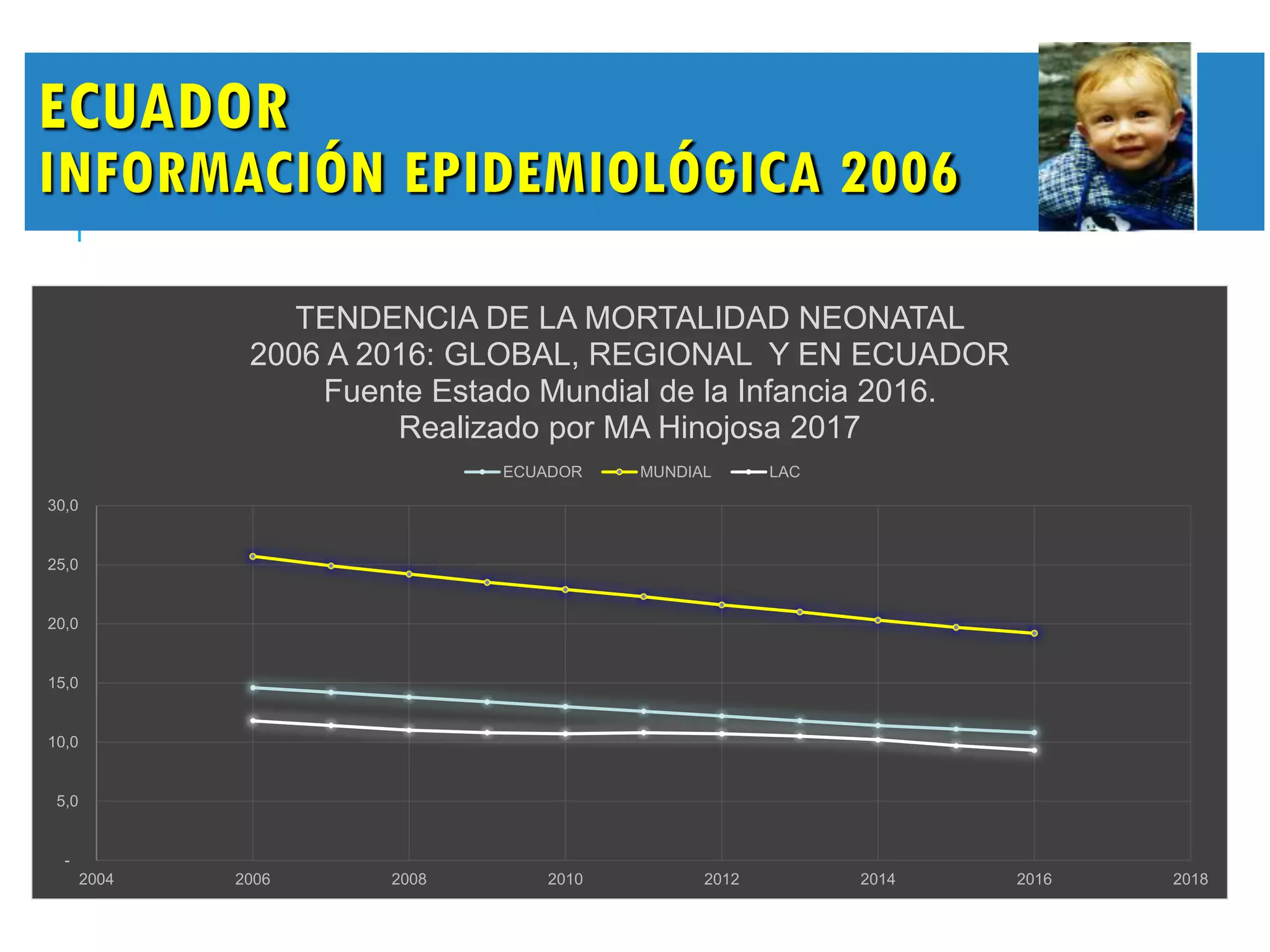 ECUADOR
INFORMACIÓN EPIDEMIOLÓGICA 2006
-
5,0
10,0
15,0
20,0
25,0
30,0
2004 2006 2008 2010 2012 2014 2016 2018
TENDENCIA DE LA MORTALIDAD NEONATAL
2006 A 2016: GLOBAL, REGIONAL Y EN ECUADOR
Fuente Estado Mundial de la Infancia 2016.
Realizado por MA Hinojosa 2017
ECUADOR MUNDIAL LAC
 