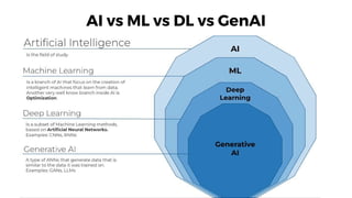 AI vs ML vs DL vs GenAI
 