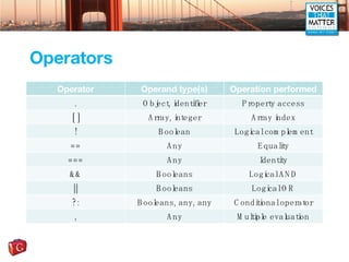 Operators Operator Operand type(s) Operation performed . Object, identifier Property access [ ] Array, integer Array index ! Boolean Logical complement == Any Equality === Any Identity && Booleans Logical AND || Booleans Logical OR ?: Booleans, any, any Conditional operator , Any Multiple evaluation 