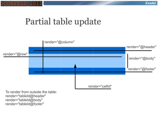 Exadel




             Partial table update

                         render="@column"
                                                              render="@header"

render="@row"
                                                               render="@body"

                                                              render="@footer"



                                            render="cellId"
 To render from outside the table:
 render="tableId@header"
 render="tableId@body"
 render="tableId@footer"
 