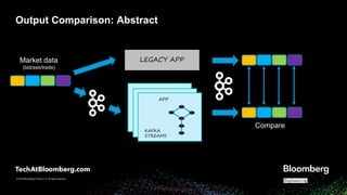 © 2018 Bloomberg Finance L.P. All rights reserved.
© 2019 Bloomberg Finance L.P. All rights reserved.
Compare
APP
KAFKA
STREAMS
LEGACY APPMarket data
(bid/ask/trade)
Output Comparison: Abstract
 